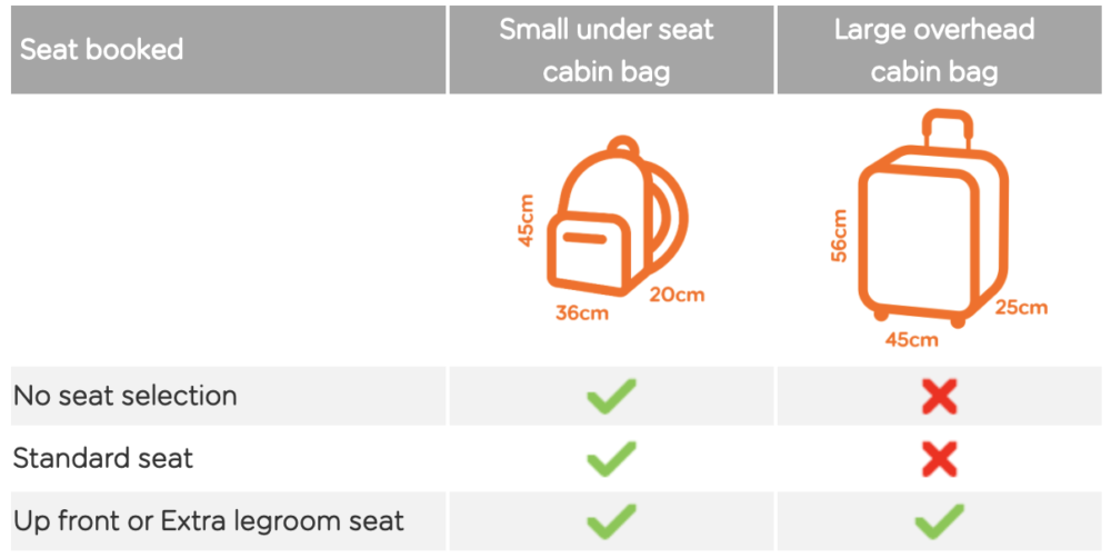 Easyjet will start charging for cabin bags Boarding Group One