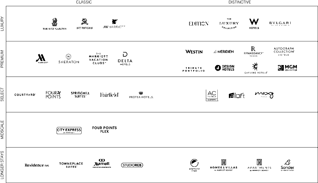 Marriott hotel brands guide